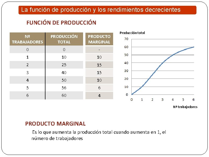 La función de producción y los rendimientos decrecientes FUNCIÓN DE PRODUCCIÓN Nº TRABAJADORES PRODUCCIÓN