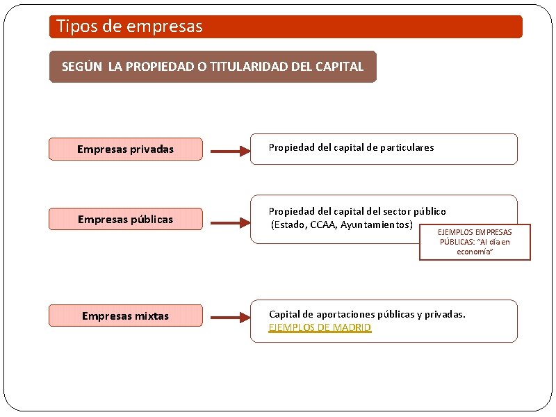 Tipos de empresas SEGÚN LA PROPIEDAD O TITULARIDAD DEL CAPITAL Empresas privadas Propiedad del