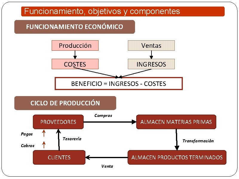 Funcionamiento, objetivos y componentes FUNCIONAMIENTO ECONÓMICO Producción Ventas COSTES INGRESOS BENEFICIO = INGRESOS -