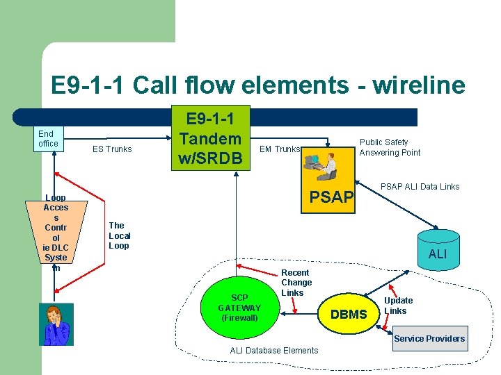 E 9 -1 -1 Call flow elements - wireline End office Loop Acces s