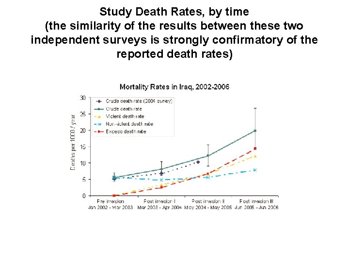 Study Death Rates, by time (the similarity of the results between these two independent