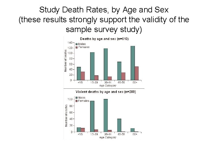 Study Death Rates, by Age and Sex (these results strongly support the validity of