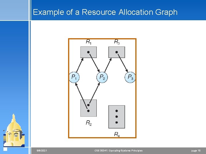 Example of a Resource Allocation Graph 9/8/2021 CSE 30341: Operating Systems Principles page 10