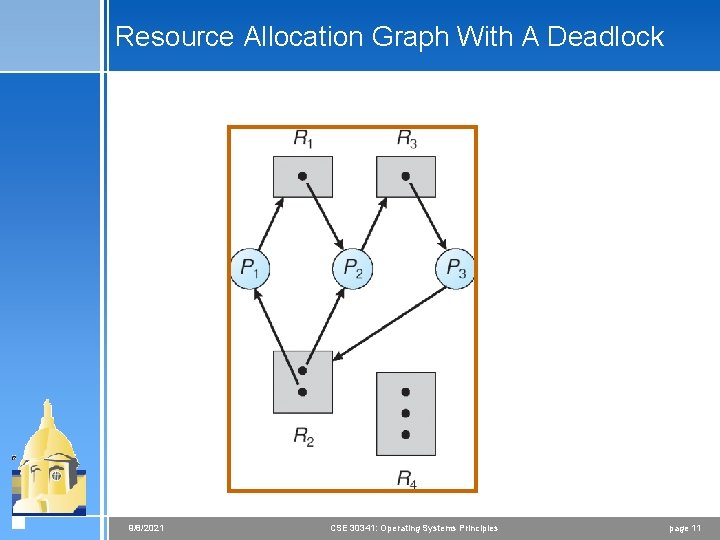 Resource Allocation Graph With A Deadlock 9/8/2021 CSE 30341: Operating Systems Principles page 11