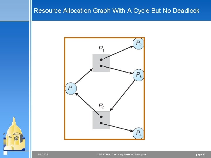 Resource Allocation Graph With A Cycle But No Deadlock 9/8/2021 CSE 30341: Operating Systems