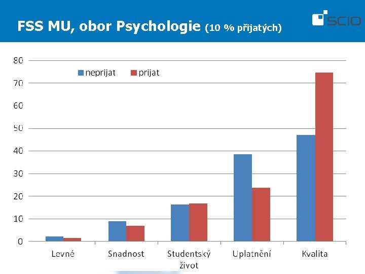 FSS MU, obor Psychologie (10 % přijatých) 