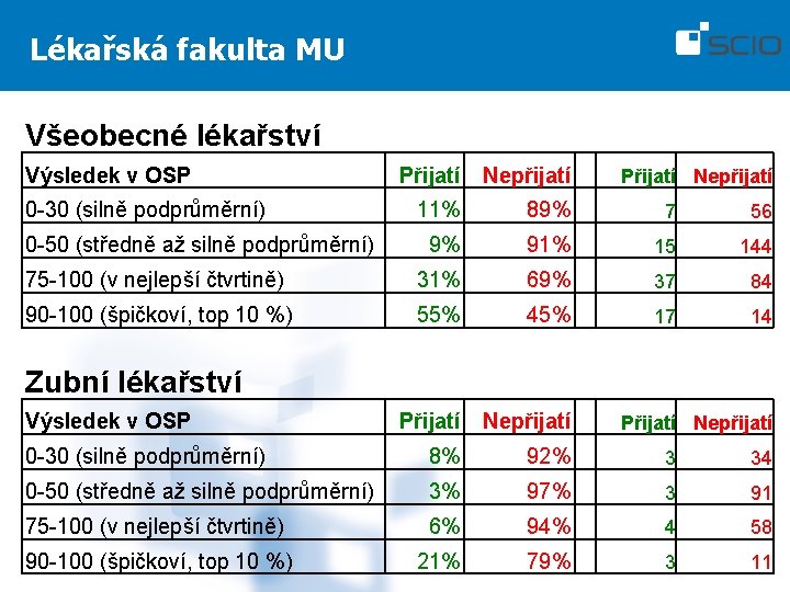 Lékařská fakulta MU Všeobecné lékařství Výsledek v OSP Přijatí Nepřijatí 11% 89% 7 56