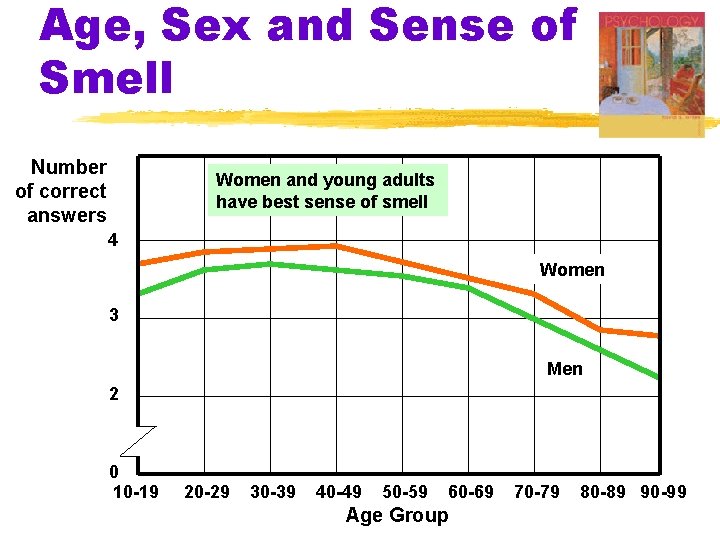 Age, Sex and Sense of Smell Number of correct answers Women and young adults