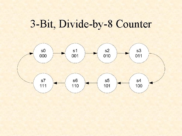 3 -Bit, Divide-by-8 Counter 