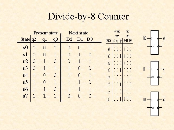 Divide-by-8 Counter Present state State q 2 q 1 q 0 s 1 s