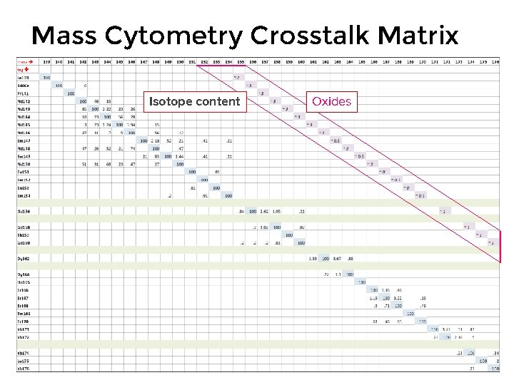 Mass Cytometry Crosstalk Matrix Isotope content Oxides 