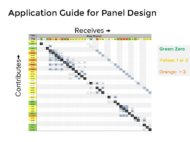 Application Guide for Panel Design Receives → Contributes→ Green: Zero Yellow: 1 or 2