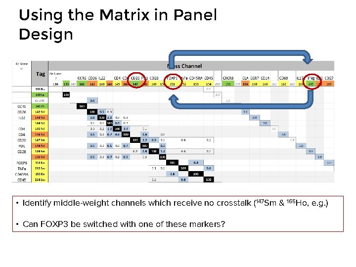 Using the Matrix in Panel Design • Identify middle-weight channels which receive no crosstalk