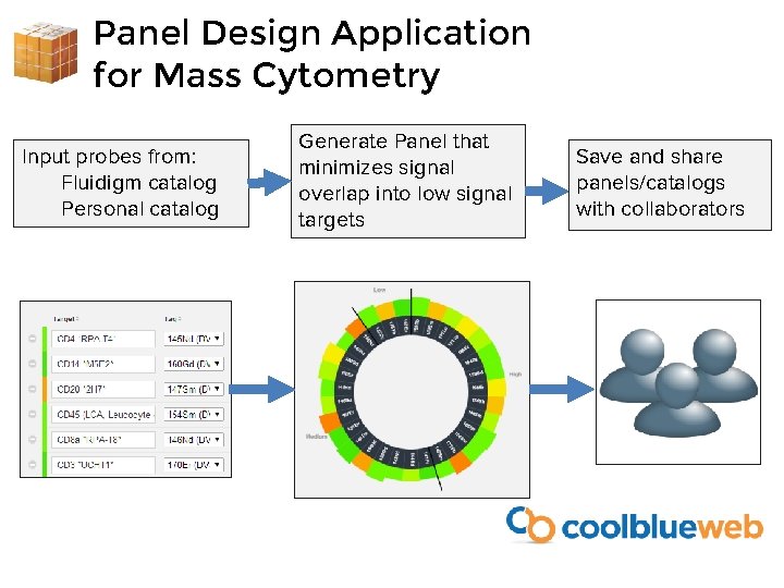 Panel Design Application for Mass Cytometry Input probes from: Fluidigm catalog Personal catalog Generate