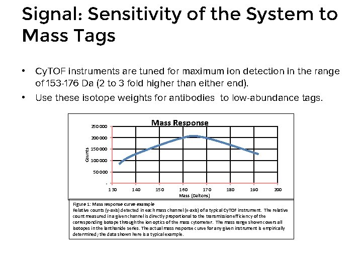 Signal: Sensitivity of the System to Mass Tags • Cy. TOF instruments are tuned