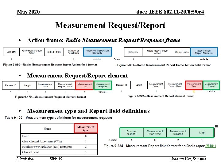 May 2020 doc. : IEEE 802. 11 -20/0590 r 4 Measurement Request/Report • Action