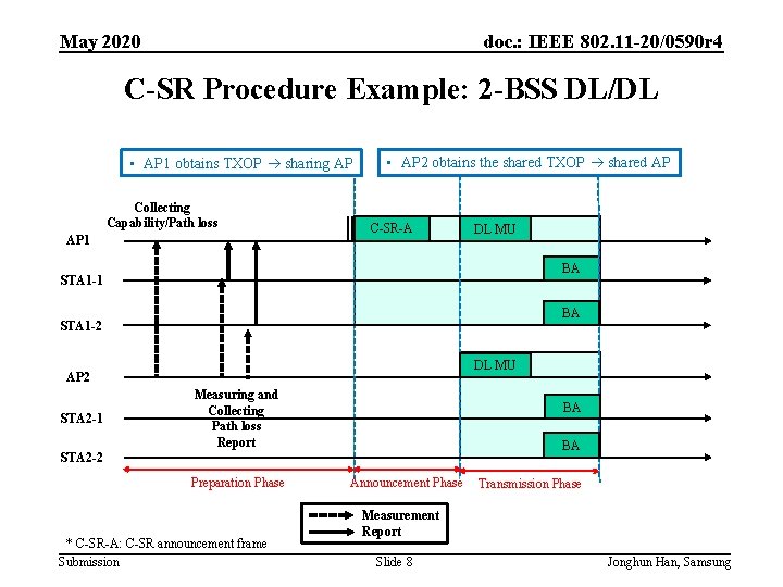 May 2020 doc. : IEEE 802. 11 -20/0590 r 4 C-SR Procedure Example: 2