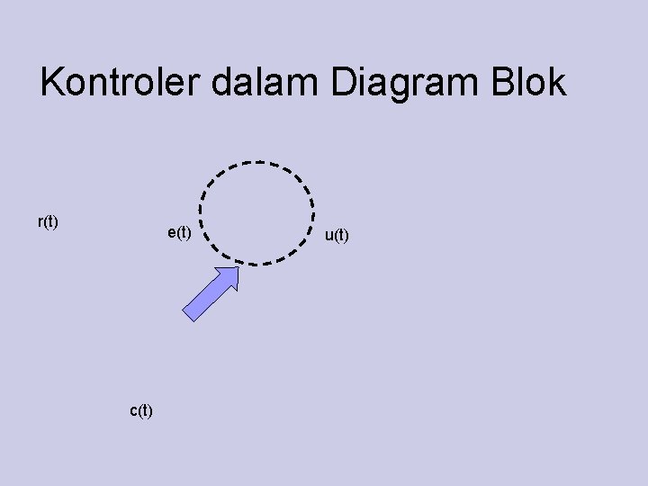 Kontroler dalam Diagram Blok r(t) e(t) c(t) u(t) 