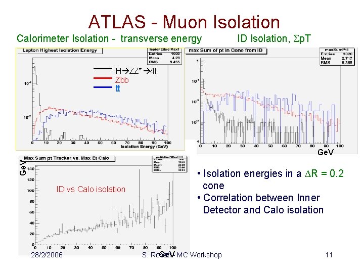 ATLAS - Muon Isolation Calorimeter Isolation - transverse energy ID Isolation, Sp. T H