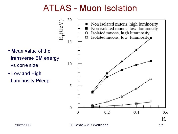 ATLAS - Muon Isolation • Mean value of the transverse EM energy vs cone