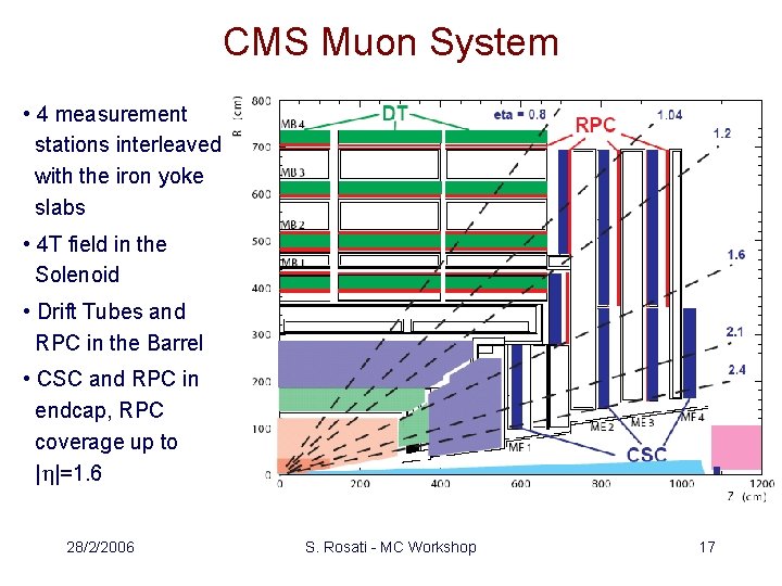 CMS Muon System • 4 measurement stations interleaved with the iron yoke slabs •