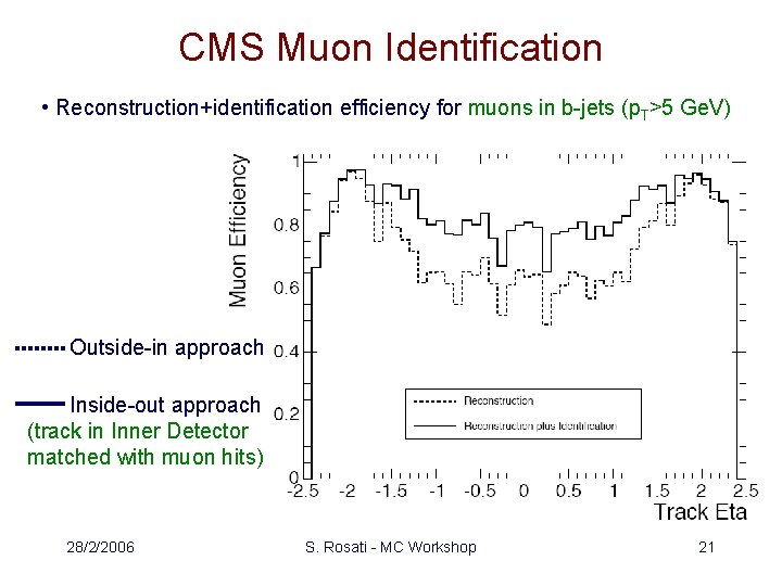 CMS Muon Identification • Reconstruction+identification efficiency for muons in b-jets (p. T>5 Ge. V)