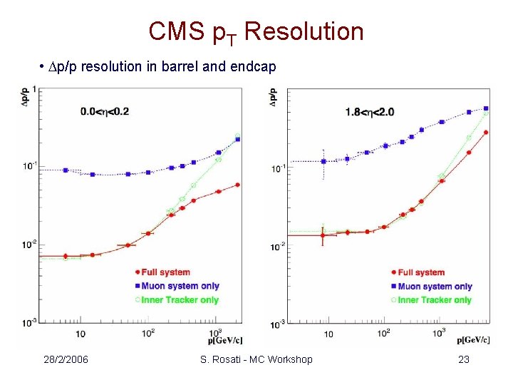 CMS p. T Resolution • Dp/p resolution in barrel and endcap 28/2/2006 S. Rosati