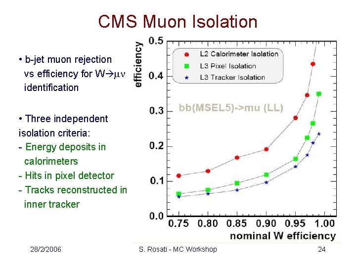 CMS Muon Isolation • b-jet muon rejection vs efficiency for W mn identification •