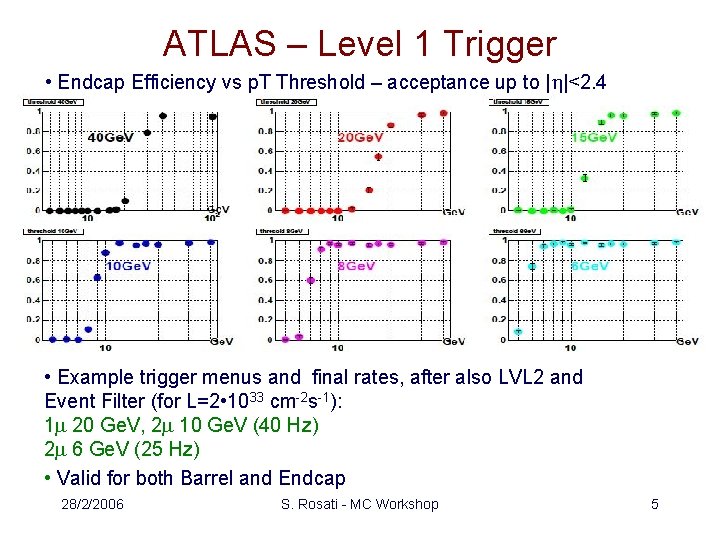 ATLAS – Level 1 Trigger • Endcap Efficiency vs p. T Threshold – acceptance