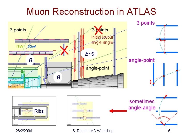 Muon Reconstruction in ATLAS 3 points Initial layout angle-angle B~0 angle-point B B sometimes