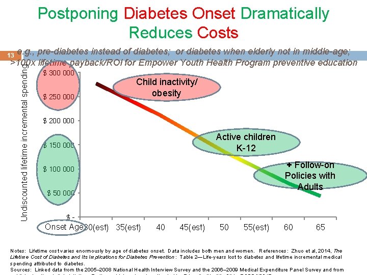 Postponing Diabetes Onset Dramatically Reduces Costs e. g. , pre-diabetes instead of diabetes; or