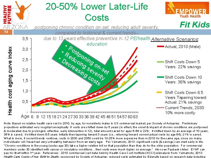 20 -50% Lower Later-Life Costs 14 Health cost aging curve index 3, 5 3,