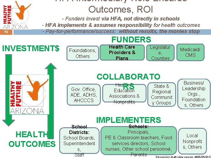 HFA Intermediary Role Ensures Outcomes, ROI 16 - Funders invest via HFA, not directly
