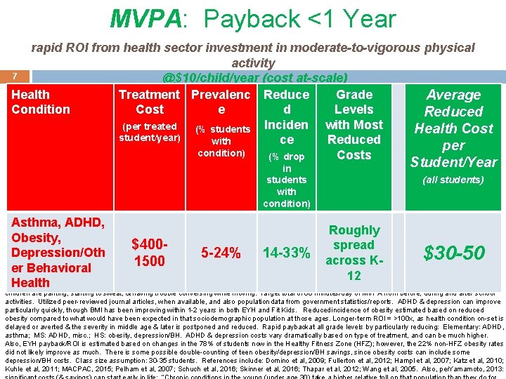 MVPA: Payback <1 Year rapid ROI from health sector investment in moderate-to-vigorous physical activity