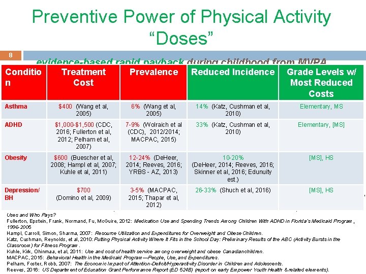 Preventive Power of Physical Activity “Doses” 8 evidence-based rapid payback during childhood from MVPA