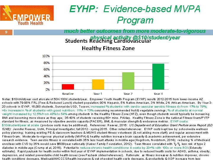 EYHP: Evidence-based MVPA Program 9 much better outcomes from more moderate-to-vigorous physical activity @$10/student/year