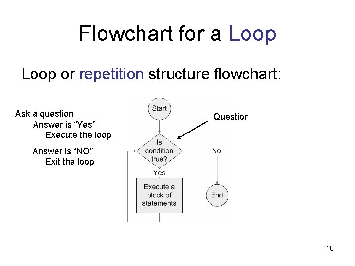 Flowchart for a Loop or repetition structure flowchart: Ask a question Answer is “Yes”