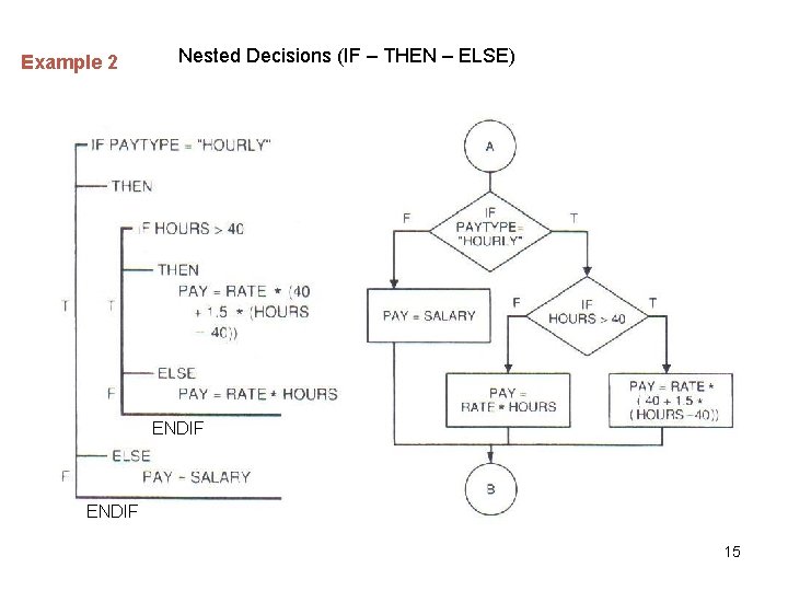 Example 2 Nested Decisions (IF – THEN – ELSE) ENDIF 15 