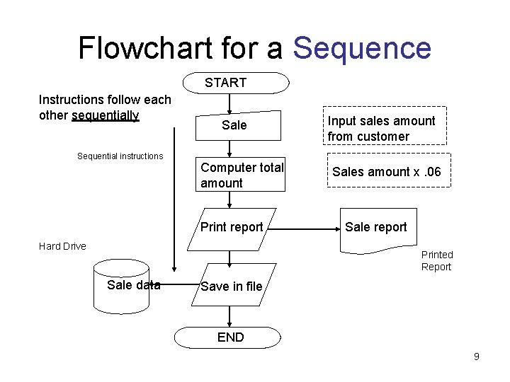 Flowchart for a Sequence START Instructions follow each other sequentially Sequential instructions Sale Computer