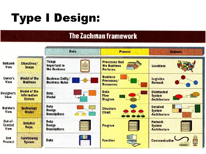Type I Design: Type I Design:
