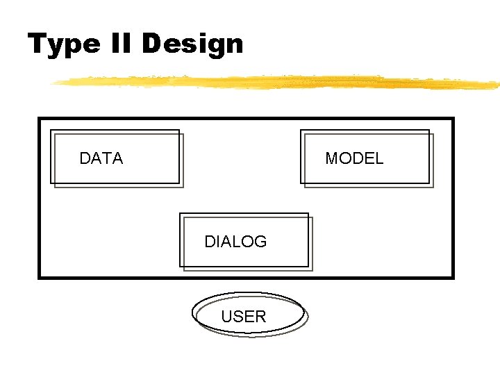 Type II Design DATA MODEL DIALOG USER Type II Design DATA MODEL DIALOG USER