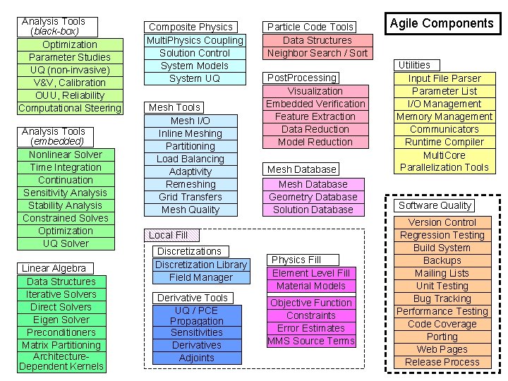 Analysis Tools (black-box) Optimization Parameter Studies UQ (non-invasive) V&V, Calibration OUU, Reliability Computational Steering