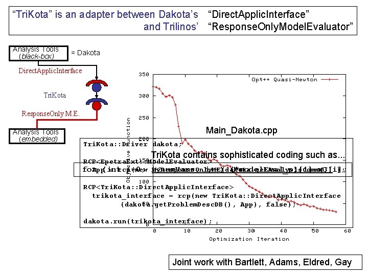 “Tri. Kota” is an adapter between Dakota’s “Direct. Applic. Interface” and Trilinos’ “Response. Only.