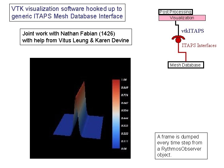 VTK visualization software hooked up to generic ITAPS Mesh Database Interface Joint work with