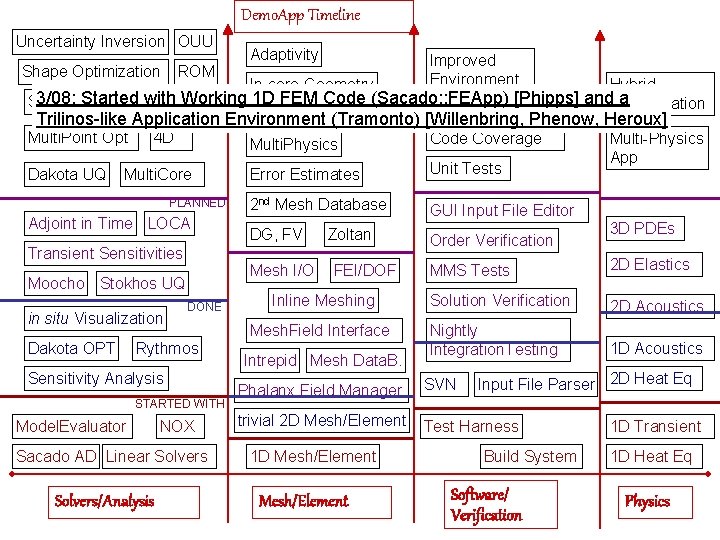 Demo. App Timeline Uncertainty Inversion OUU Shape Optimization ROM Adaptivity In-core Geometry Improved Environment