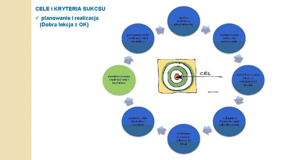 CELE i KRYTERIA SUKCSU ü planowanie i realizacja (Dobra lekcja z OK) 