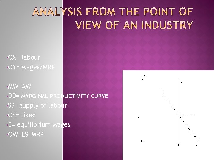  • OX= labour • OY= wages/MRP • MW=AW • DD= • SS= MARGINAL