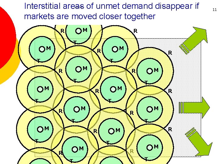 Interstitial areas of unmet demand disappear if R markets are moved closer together M