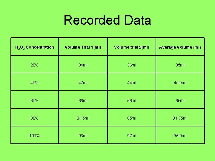 Recorded Data H 2 O 2 Concentration Volume Trial 1(ml) Volume trial 2(ml) Average