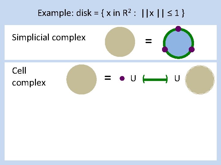 Example: disk = { x in R 2 : ||x || ≤ 1 }